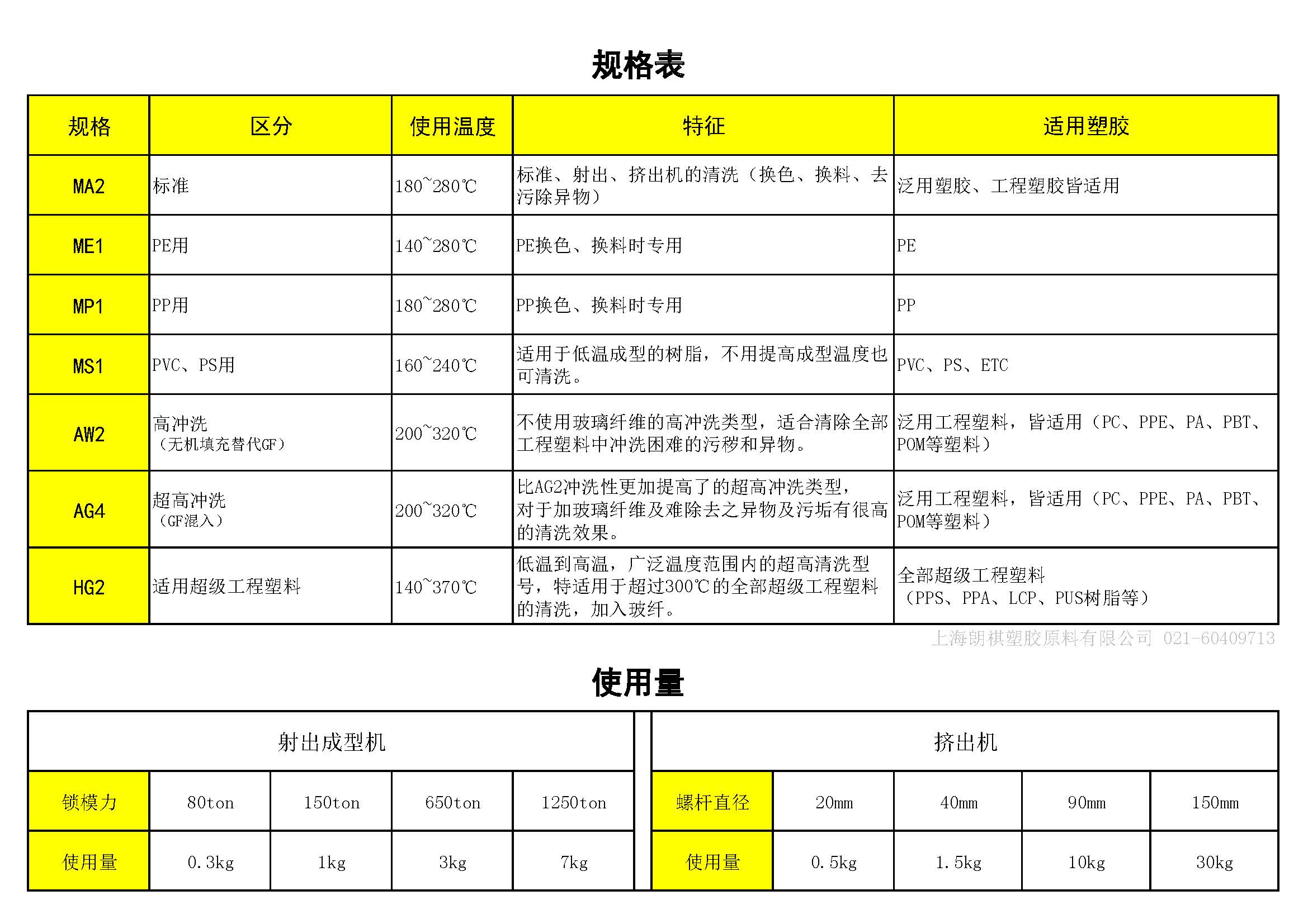 賽璐潔 規格表和使用量.jpg